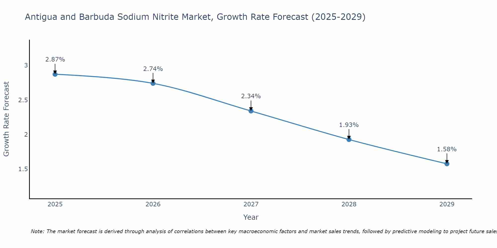 Antigua and Barbuda Sodium Nitrite Market Growth Rate