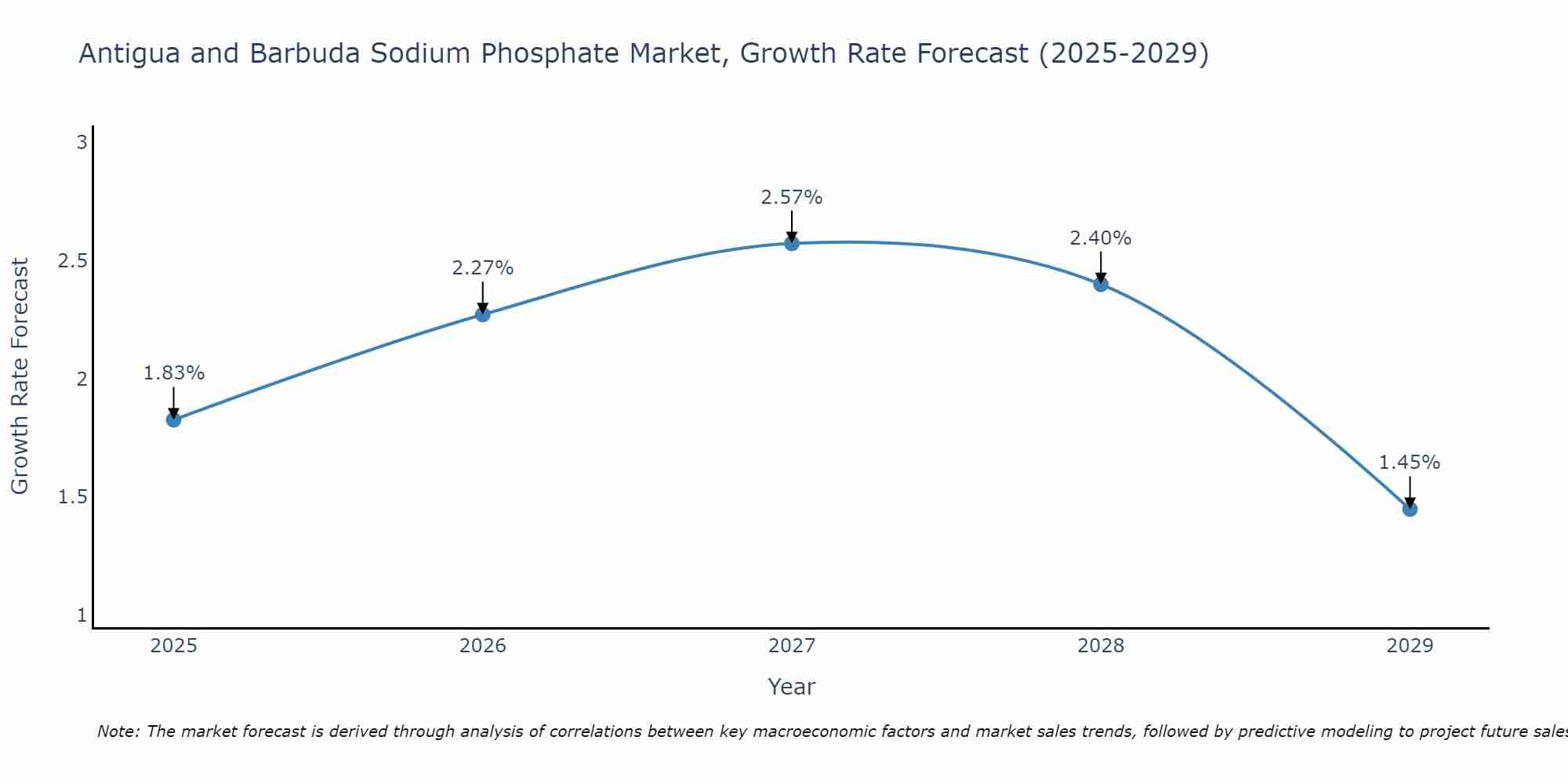 Antigua and Barbuda Sodium Phosphate Market Growth Rate
