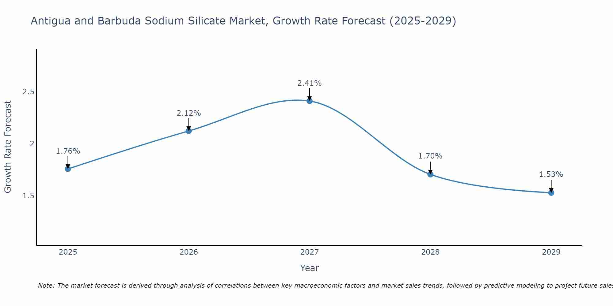 Antigua and Barbuda Sodium Silicate Market Growth Rate