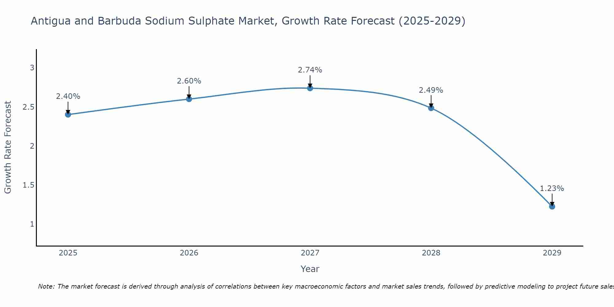 Antigua and Barbuda Sodium Sulphate Market Growth Rate
