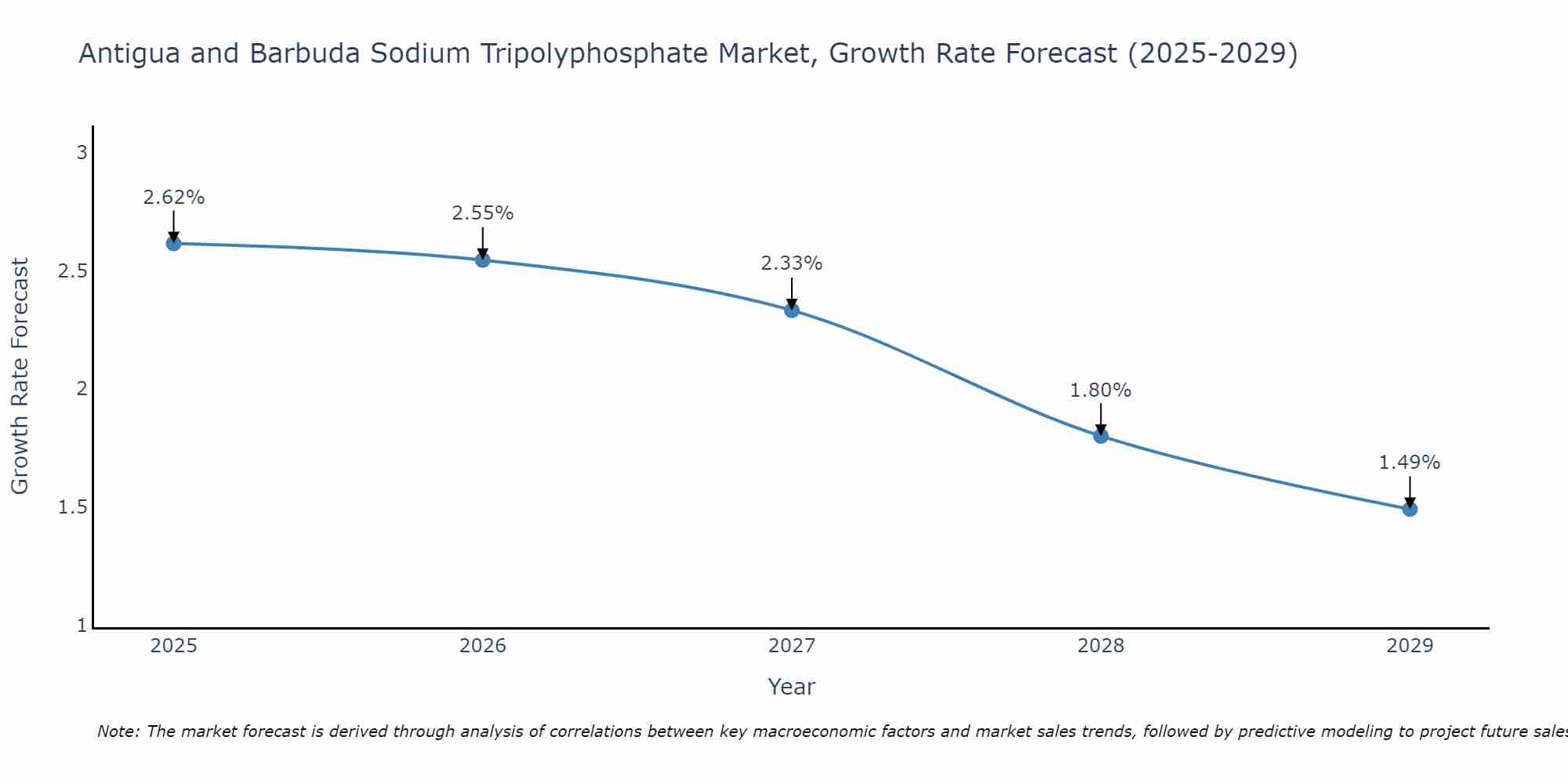 Antigua and Barbuda Sodium Tripolyphosphate Market Growth Rate