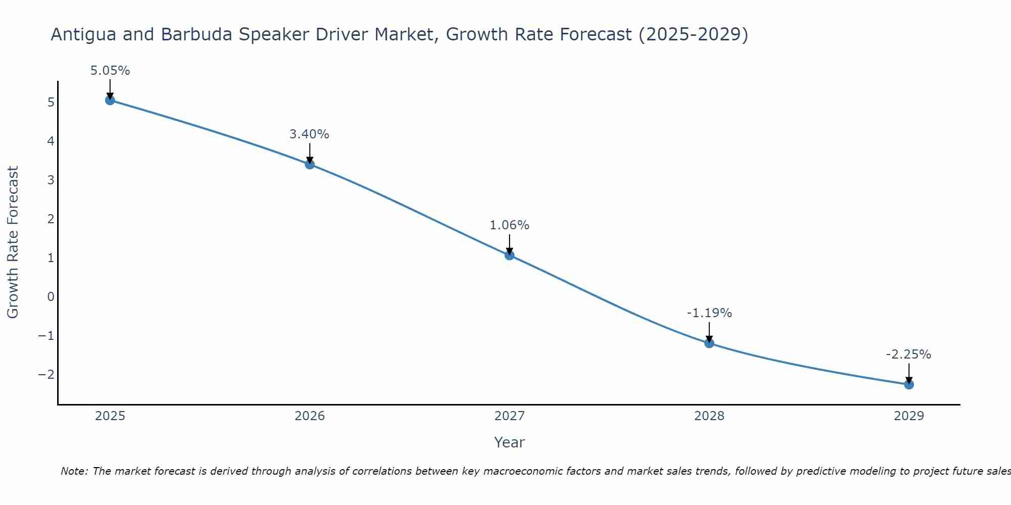 Antigua and Barbuda Speaker Driver Market Growth Rate