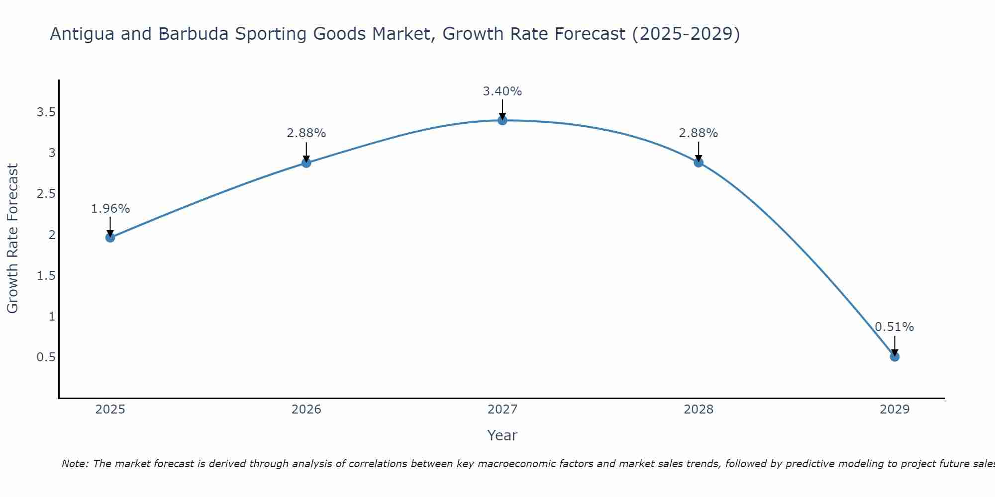 Antigua and Barbuda Sporting Goods Market Size Growth Rate