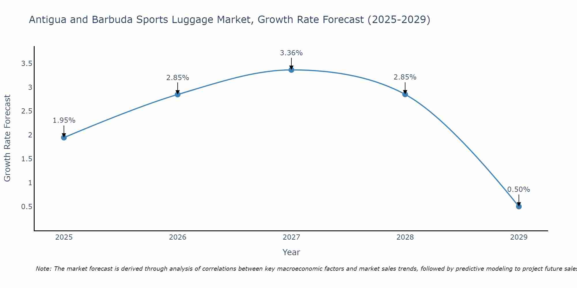 Antigua and Barbuda Sports Luggage Market Growth Rate