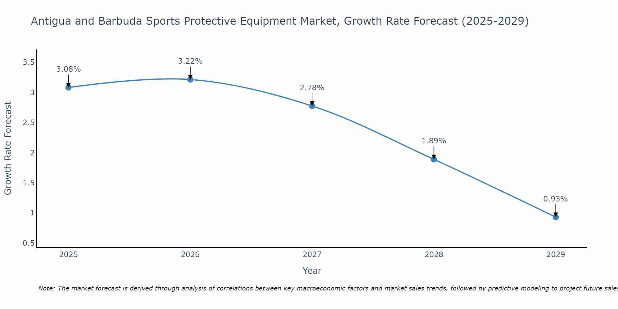 Antigua and Barbuda Sports Protective Equipment Market Size Growth Rate