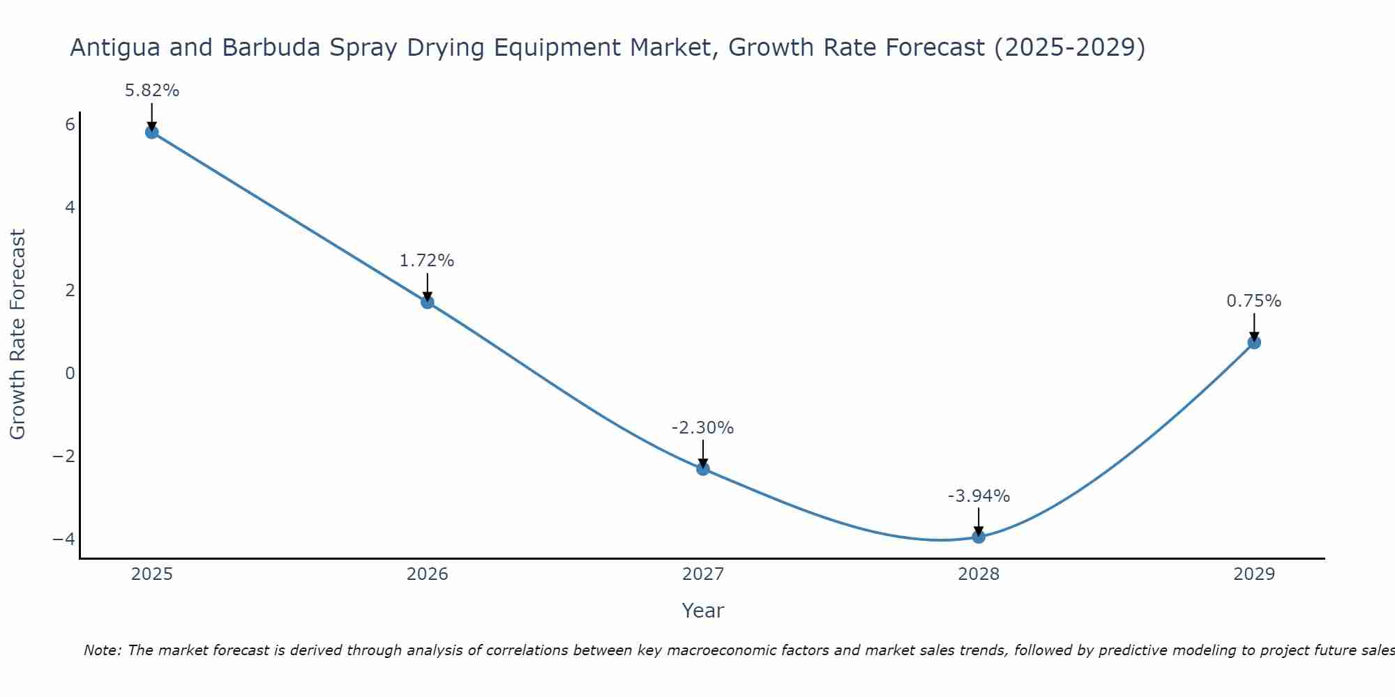 Antigua and Barbuda Spray Drying Equipment Market Growth Rate