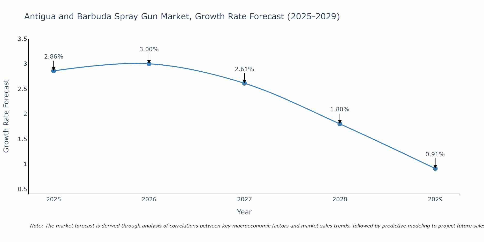 Antigua and Barbuda Spray Gun Market Growth Rate