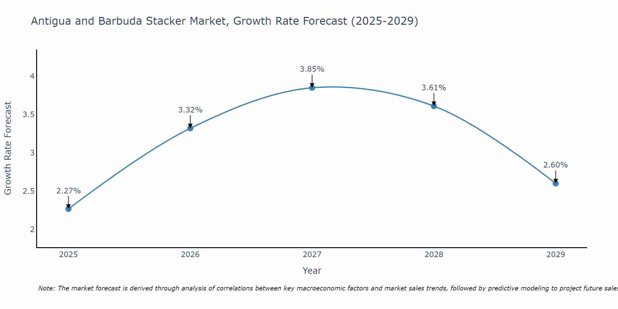 Antigua and Barbuda Stacker Market Growth Rate
