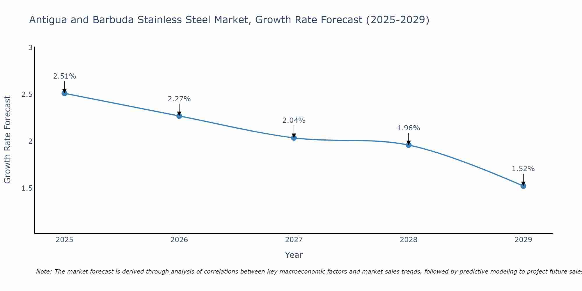 Antigua and Barbuda Stainless Steel Market Growth Rate