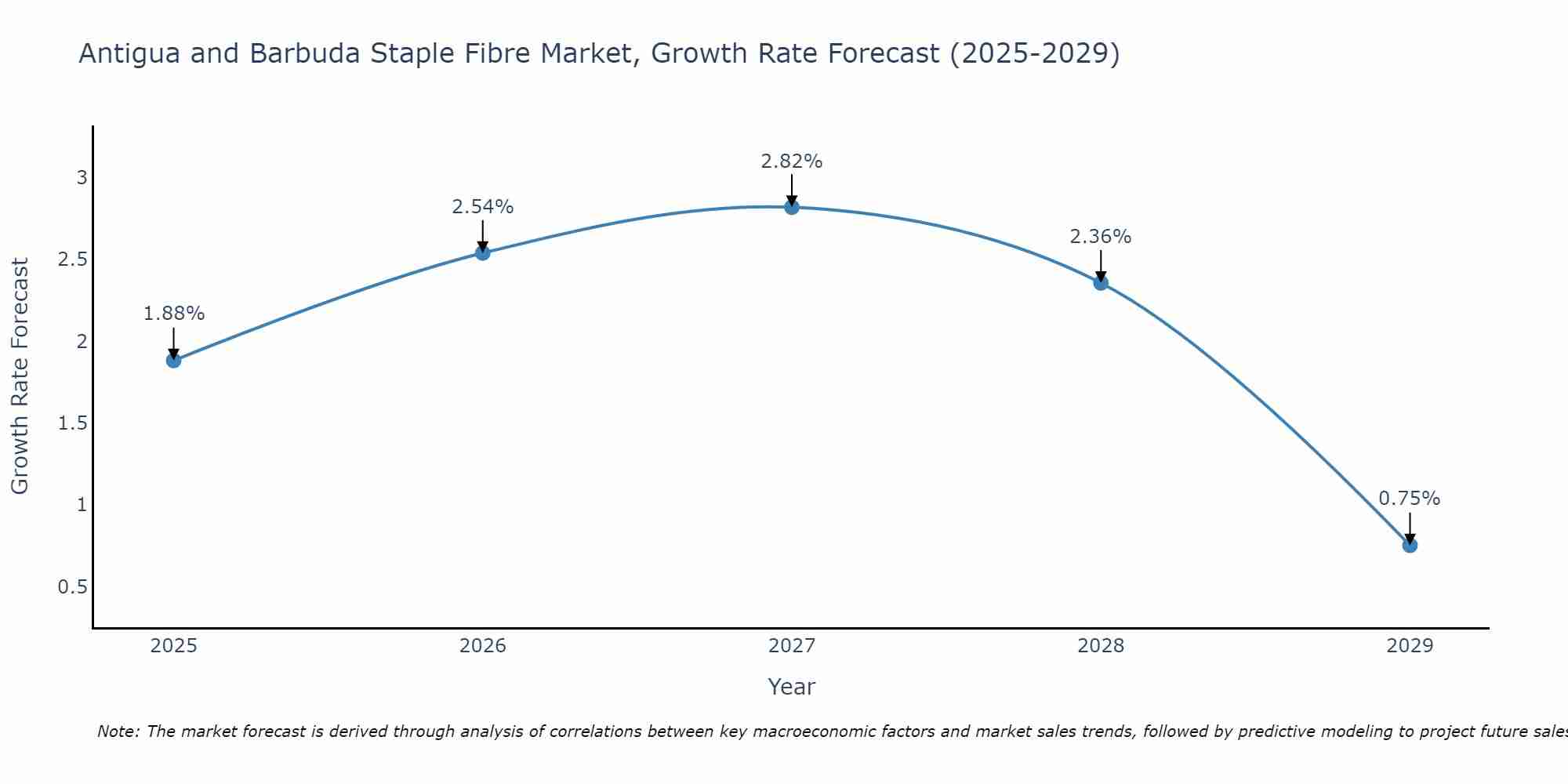 Antigua and Barbuda Staple Fibre Market Growth Rate