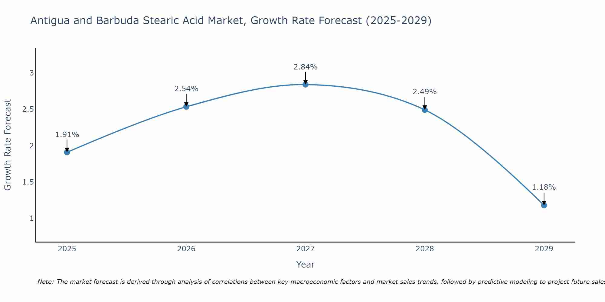 Antigua and Barbuda Stearic Acid Market Size Growth Rate