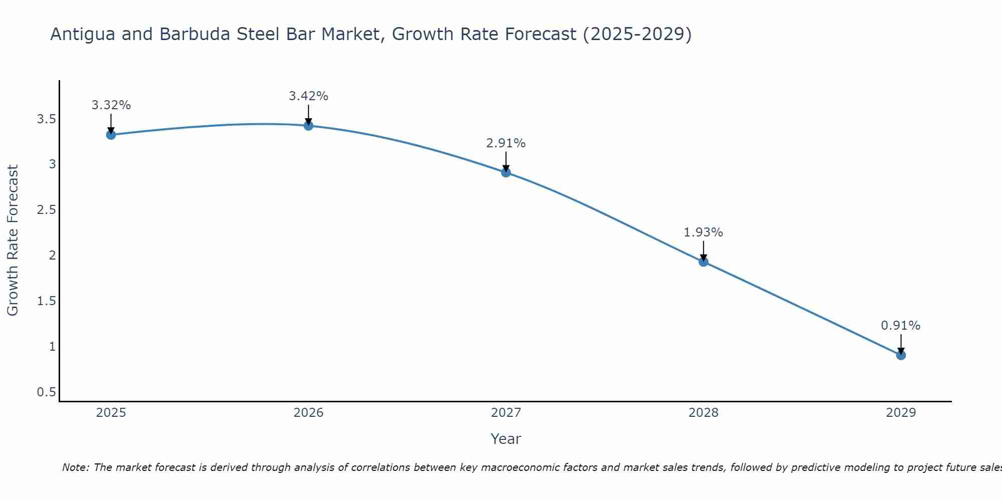 Antigua and Barbuda Steel Bar Market Growth Rate