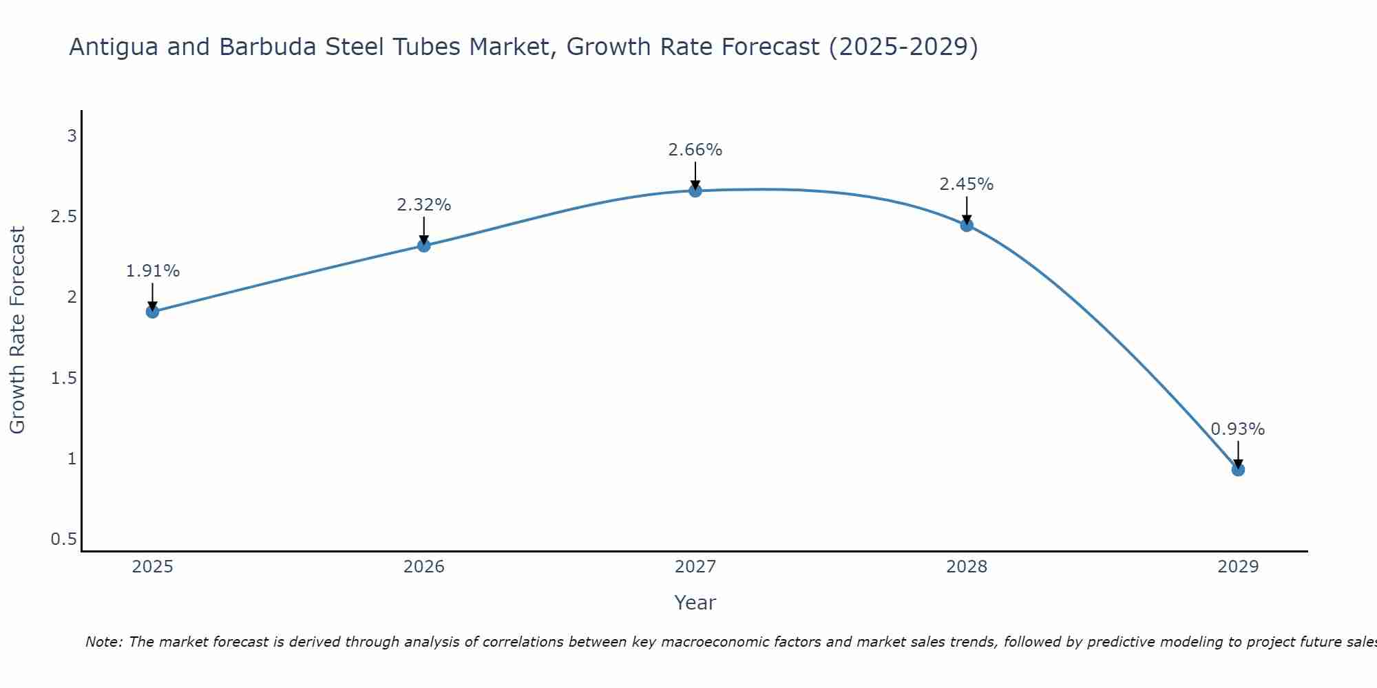 Antigua and Barbuda Steel Tubes Market Growth Rate