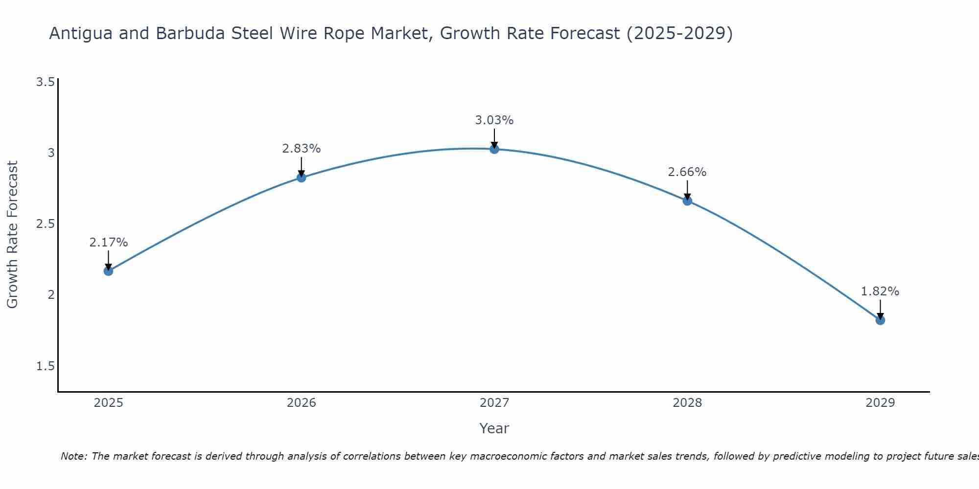 Antigua and Barbuda Steel Wire Rope Market Growth Rate