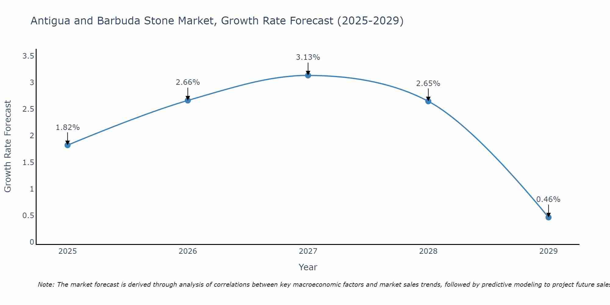 Antigua and Barbuda Stone Market Growth Rate