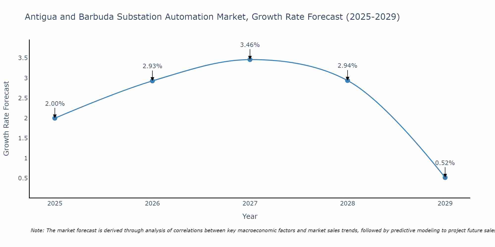 Antigua and Barbuda Substation Automation Market Growth Rate