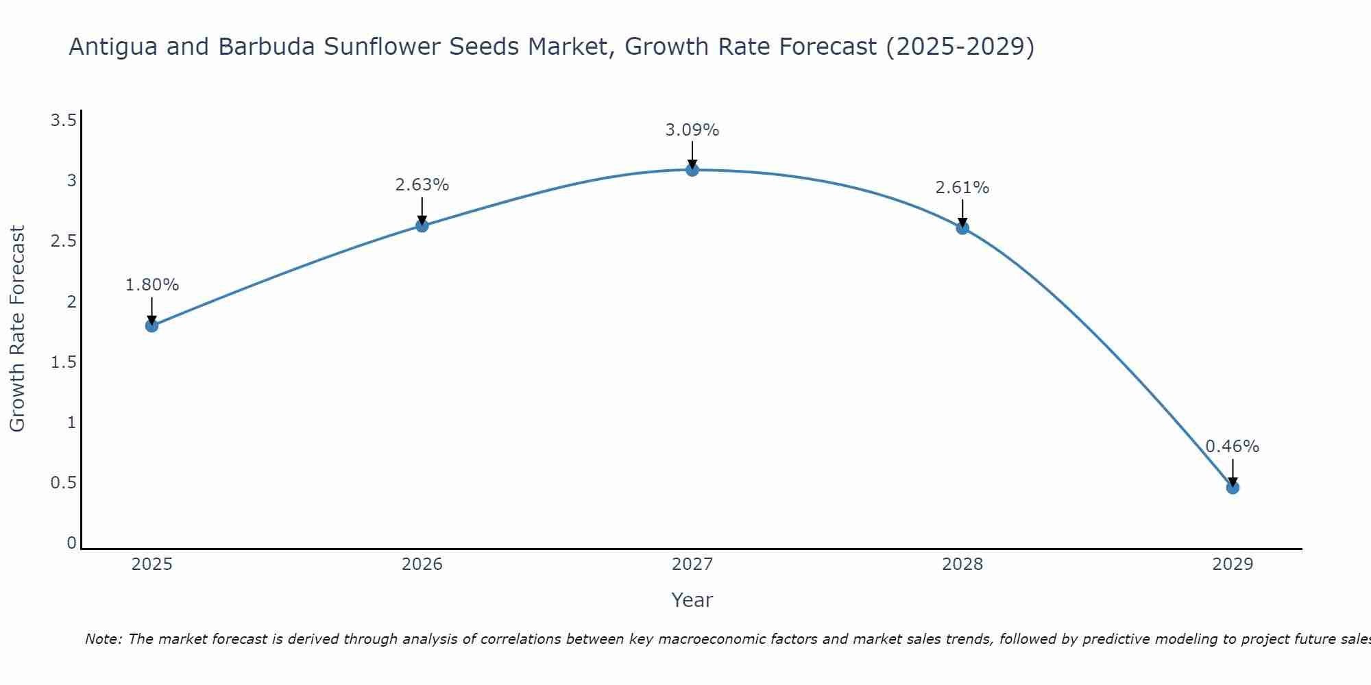 Antigua and Barbuda Sunflower Seeds Market Growth Rate