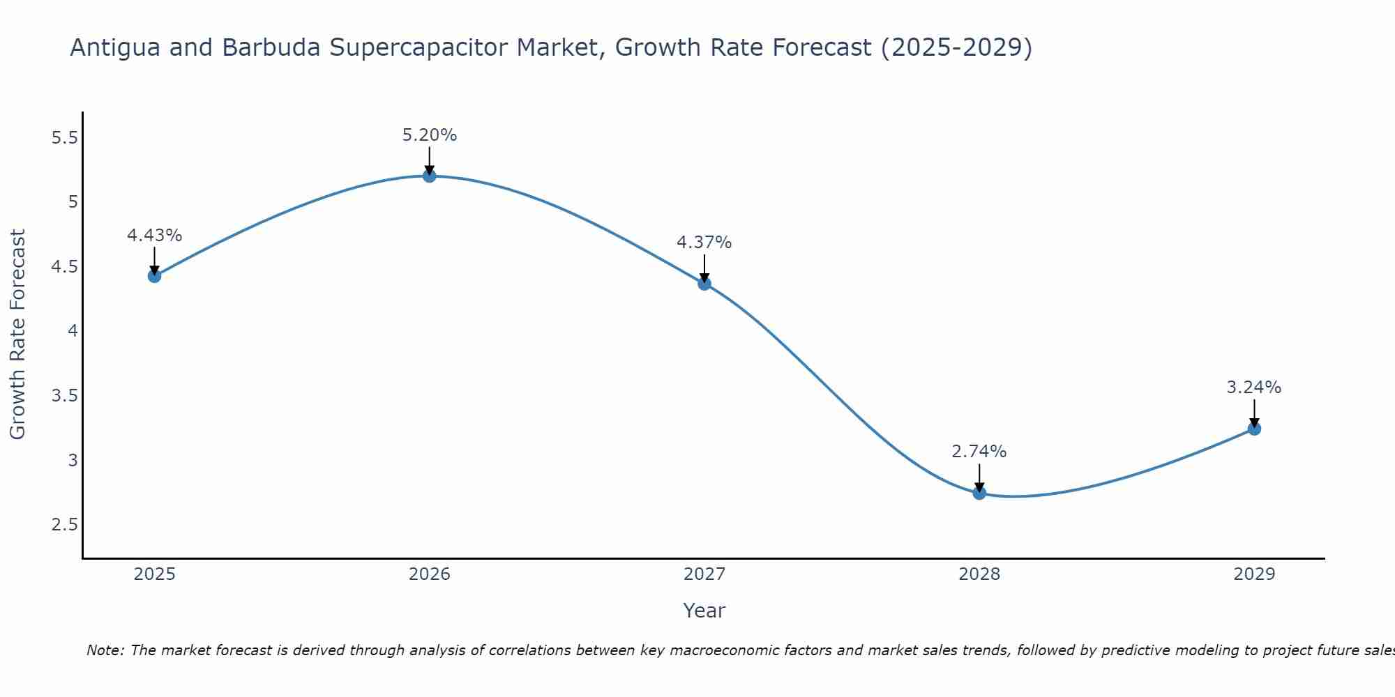 Antigua and Barbuda Supercapacitor Market Growth Rate