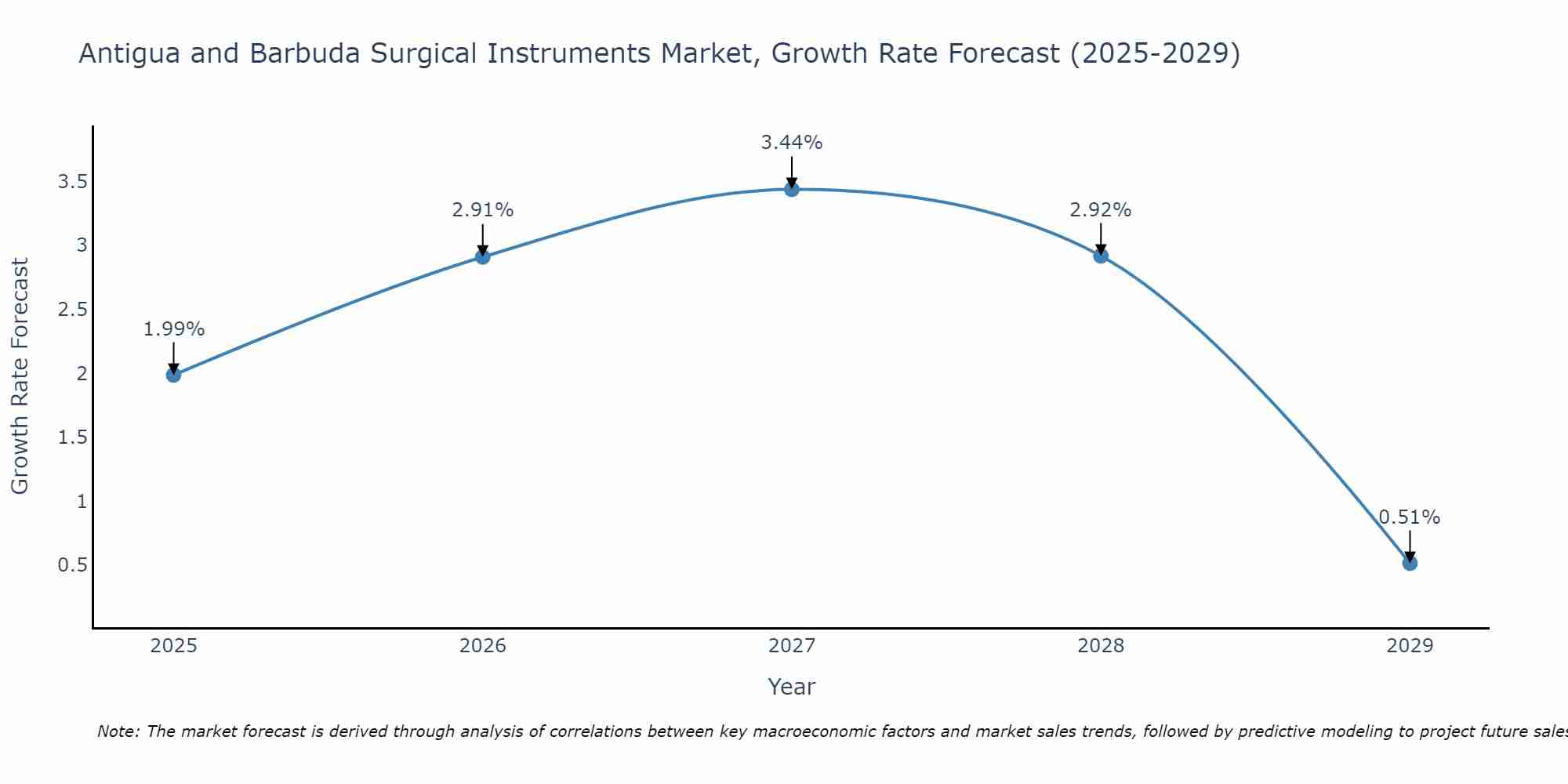 Antigua and Barbuda Surgical Instruments Market Growth Rate