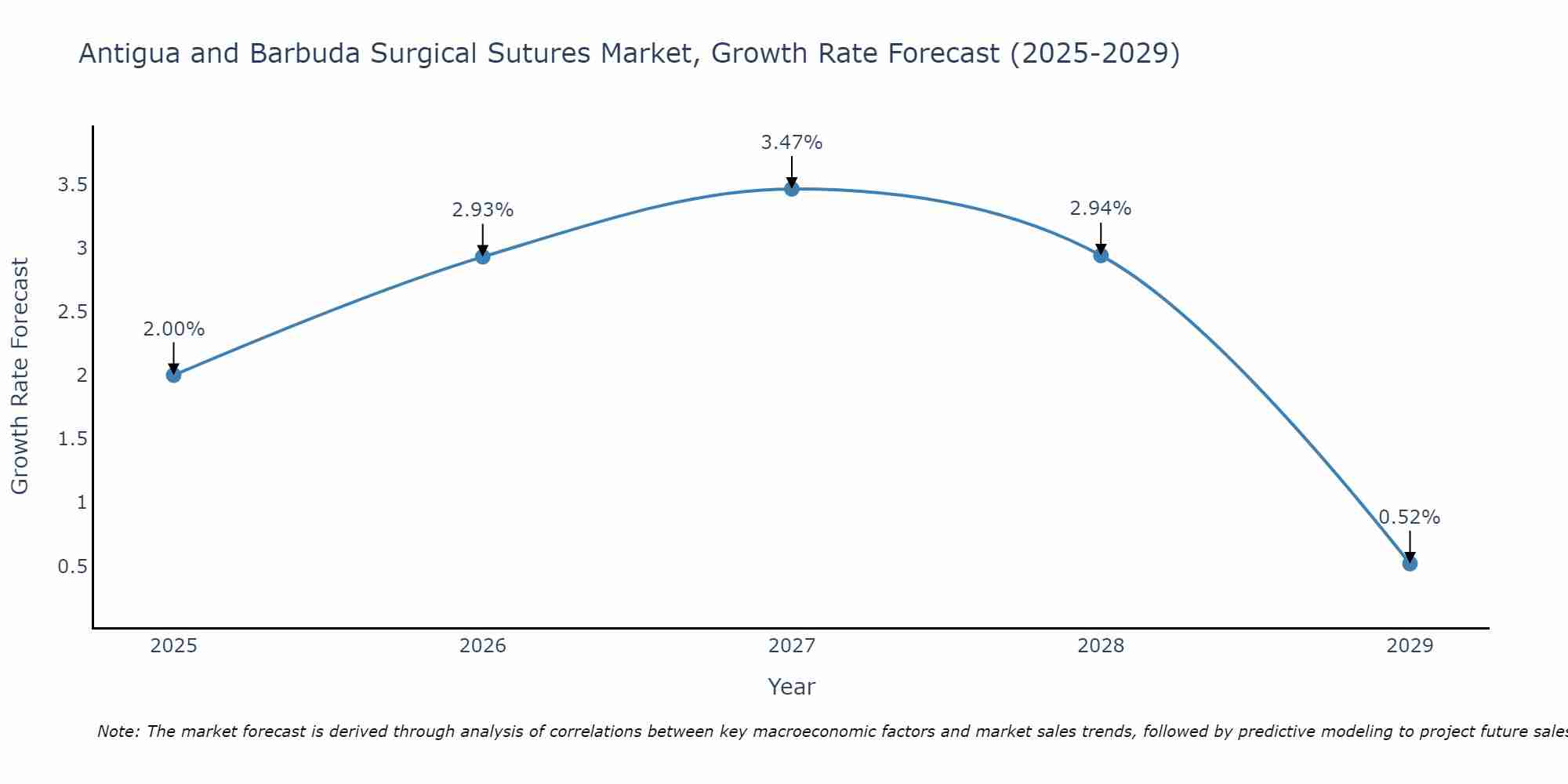 Antigua and Barbuda Surgical Sutures Market Growth Rate