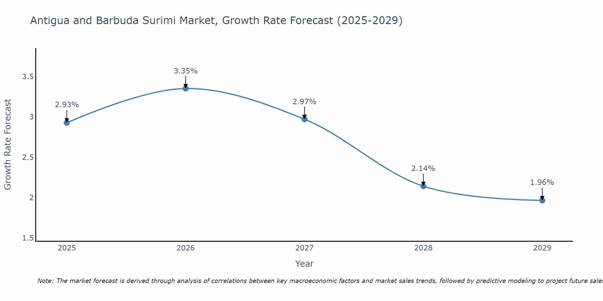 Antigua and Barbuda Surimi Market Growth Rate