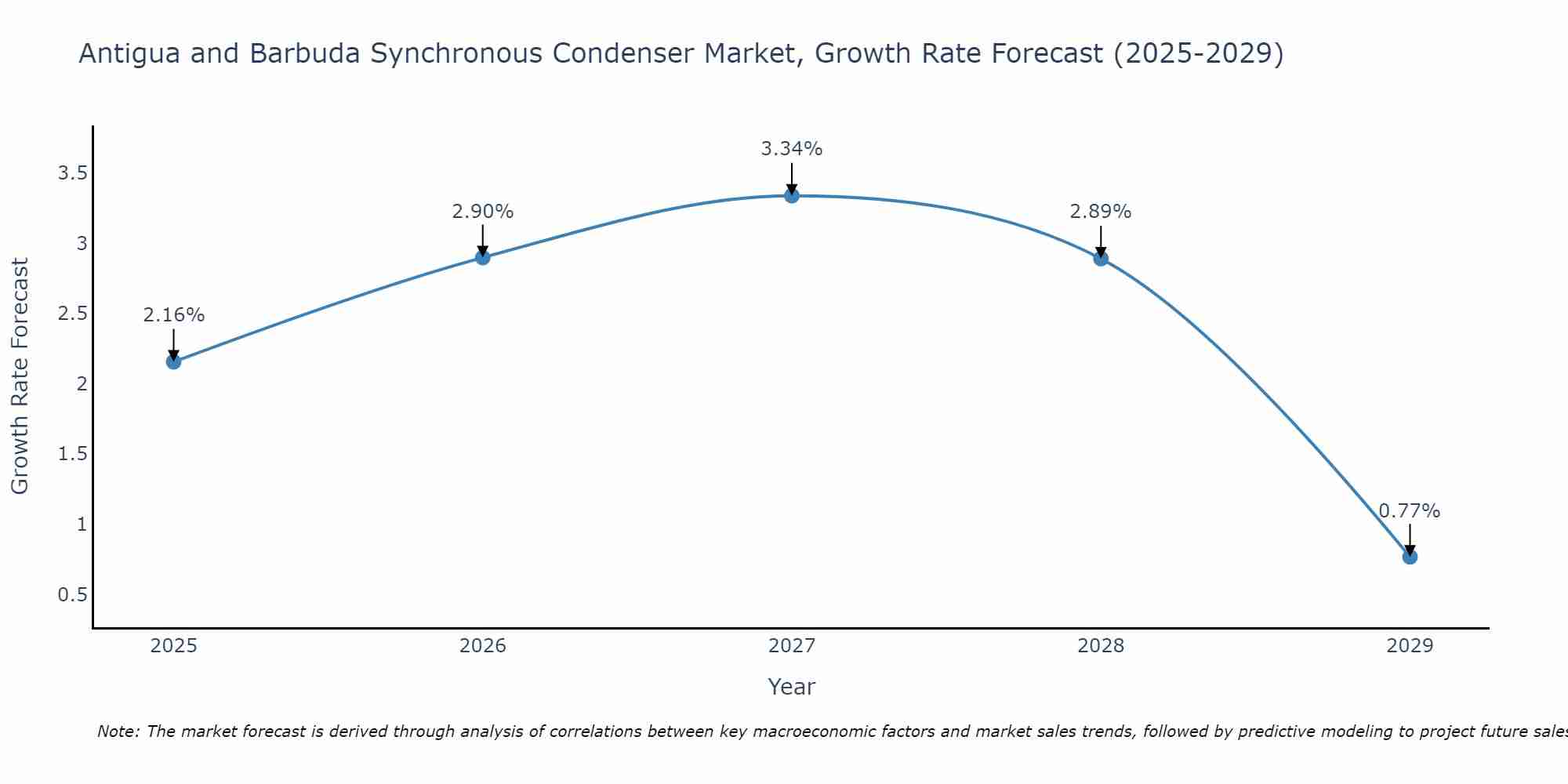 Antigua and Barbuda Synchronous Condenser Market Growth Rate