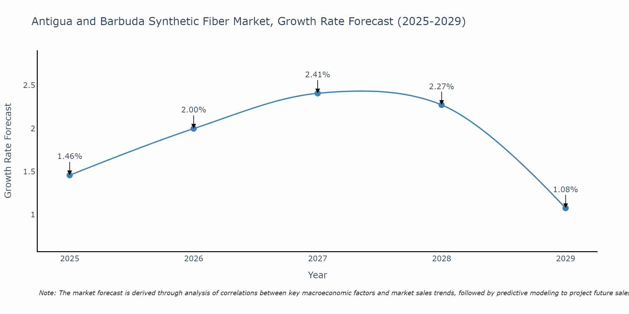 Antigua and Barbuda Synthetic Fiber Market Growth Rate
