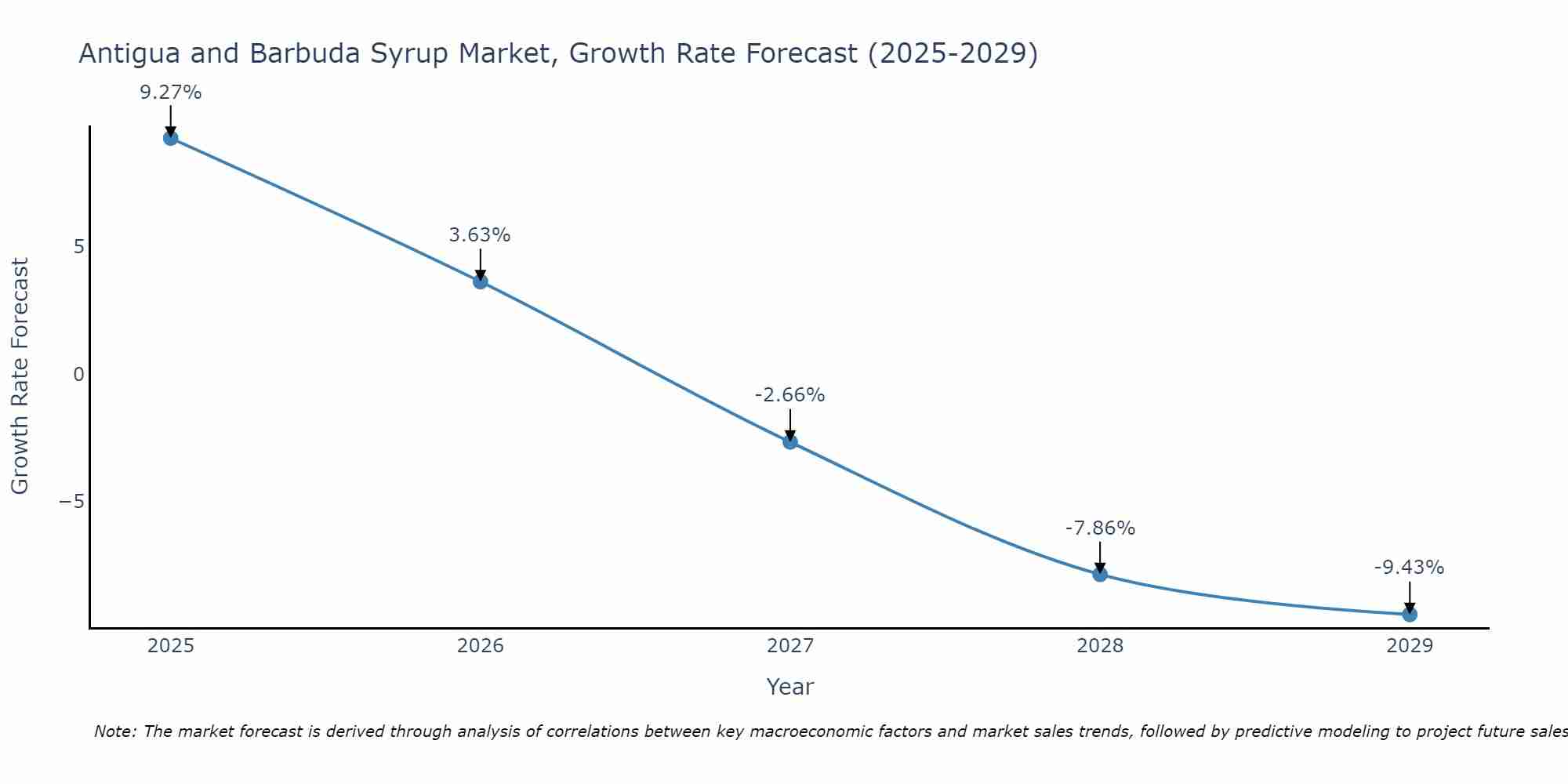 Antigua and Barbuda Syrup Market Growth Rate