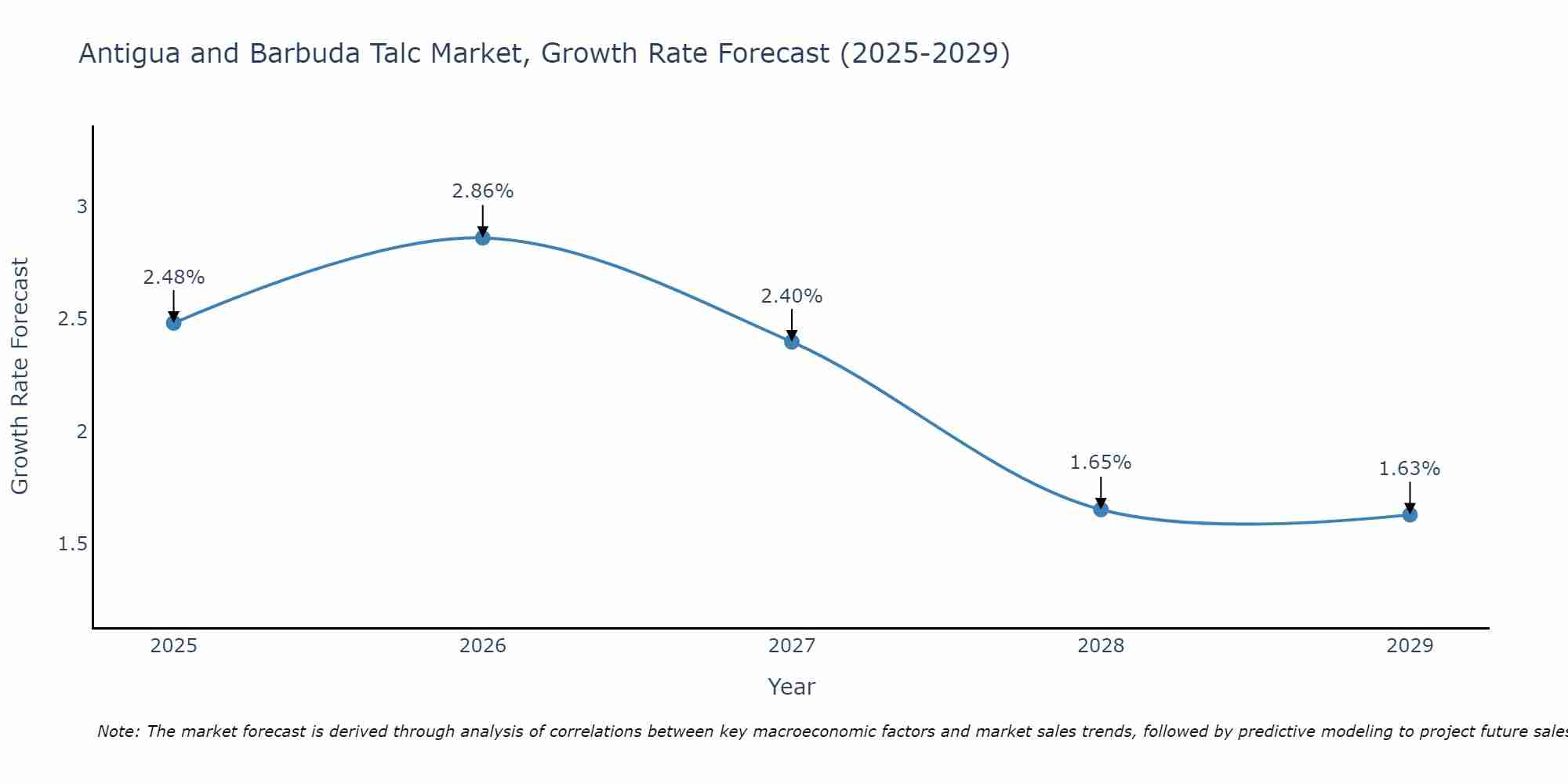 Antigua and Barbuda Talc Market Growth Rate