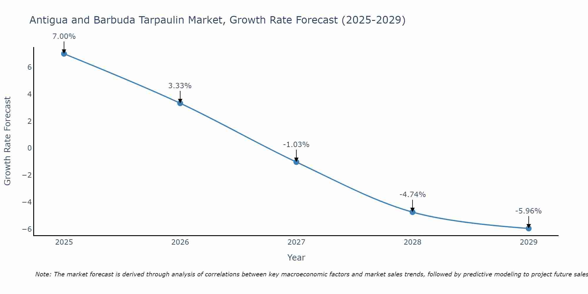 Antigua and Barbuda Tarpaulin Market Growth Rate