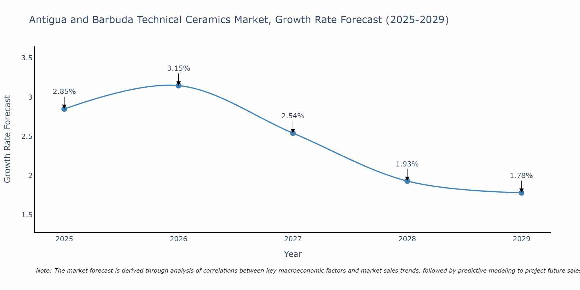 Antigua and Barbuda Technical Ceramics Market Growth Rate