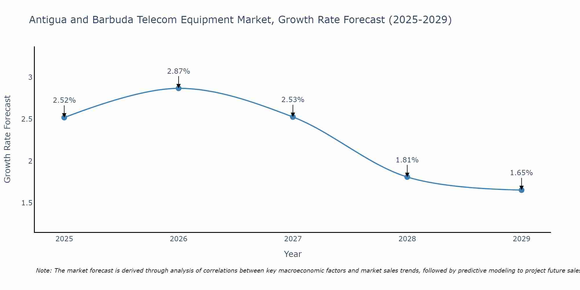 Antigua and Barbuda Telecom Equipment Market Growth Rate