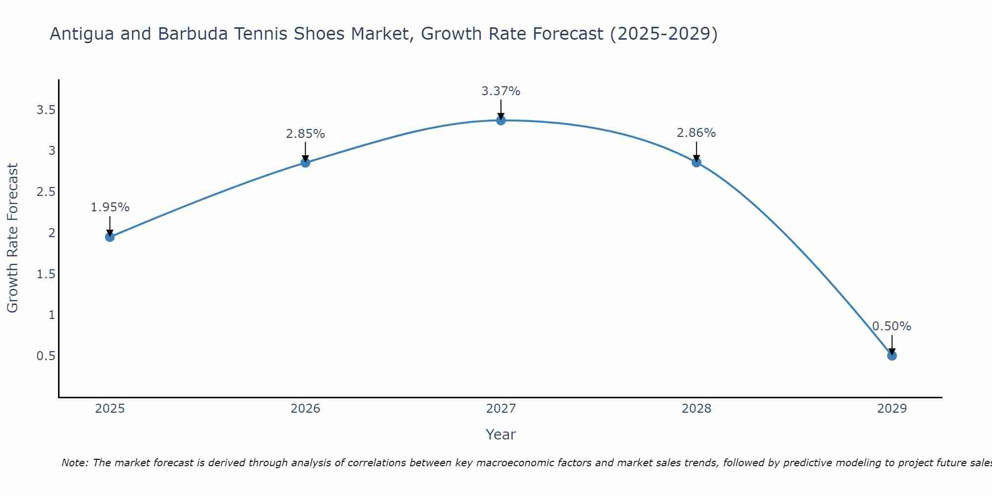 Antigua and Barbuda Tennis Shoes Market Growth Rate