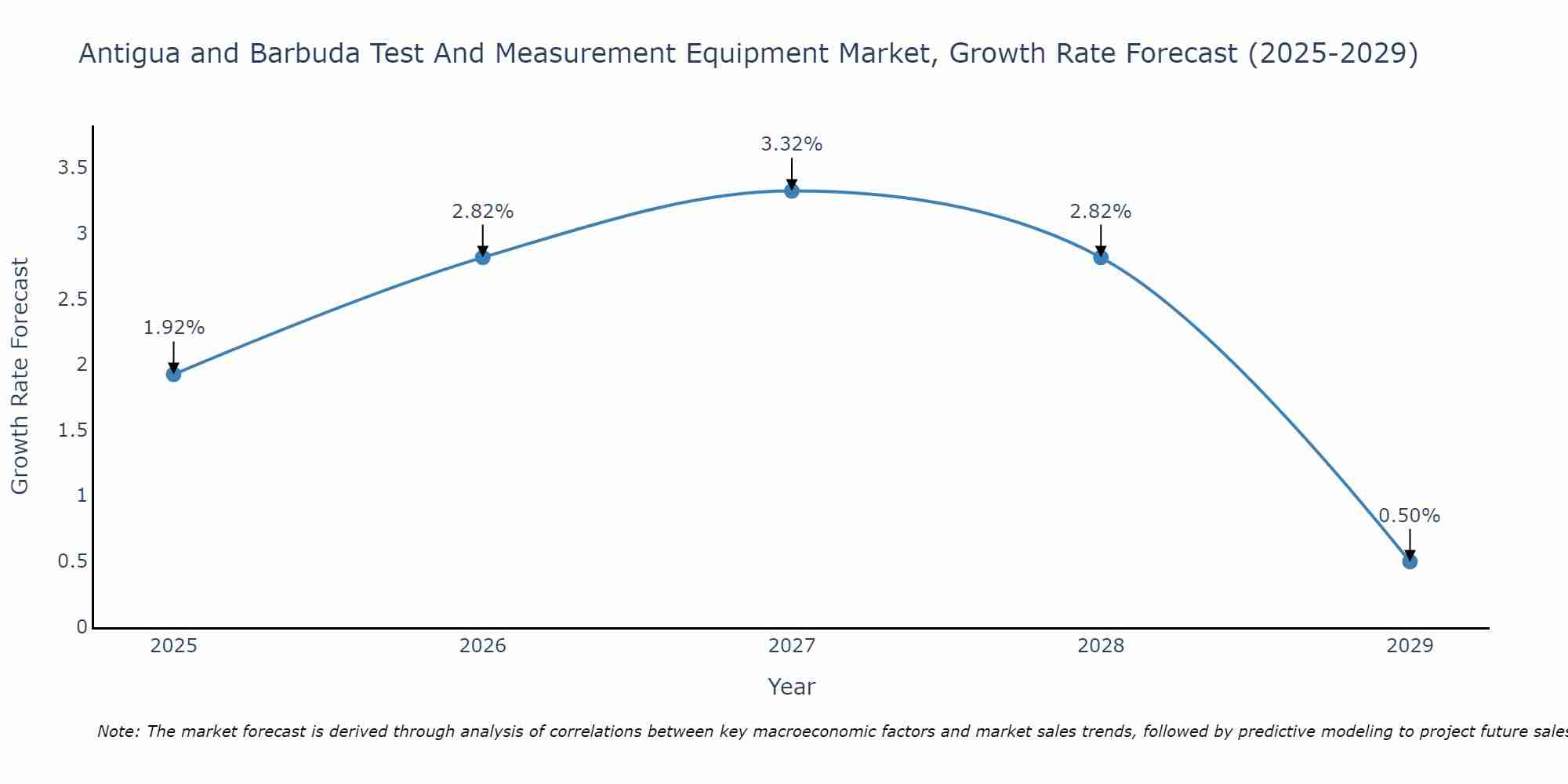 Antigua and Barbuda Test And Measurement Equipment Market Growth Rate