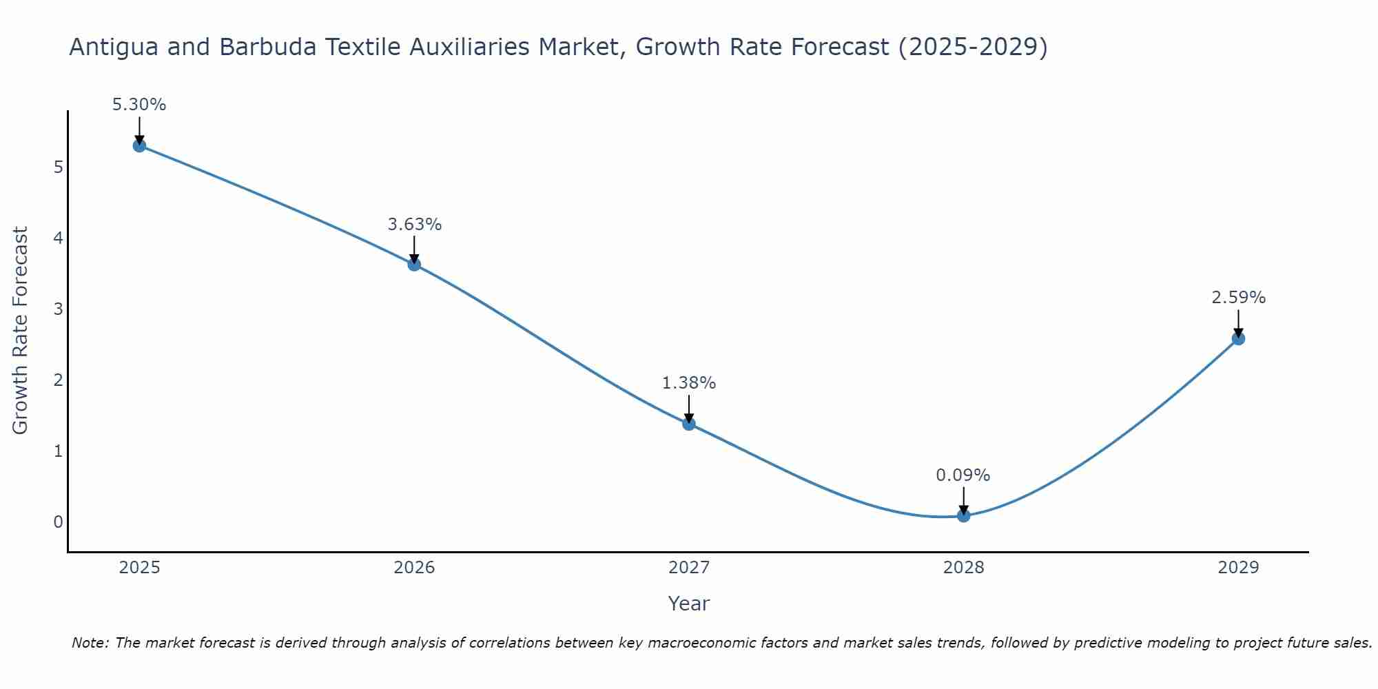 Antigua and Barbuda Textile Auxiliaries Market Growth Rate