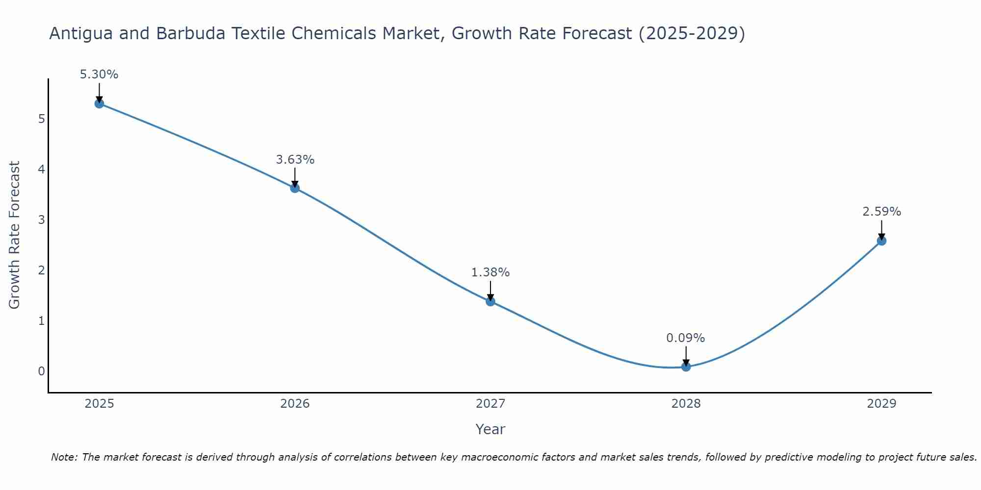 Antigua and Barbuda Textile Chemicals Market Growth Rate