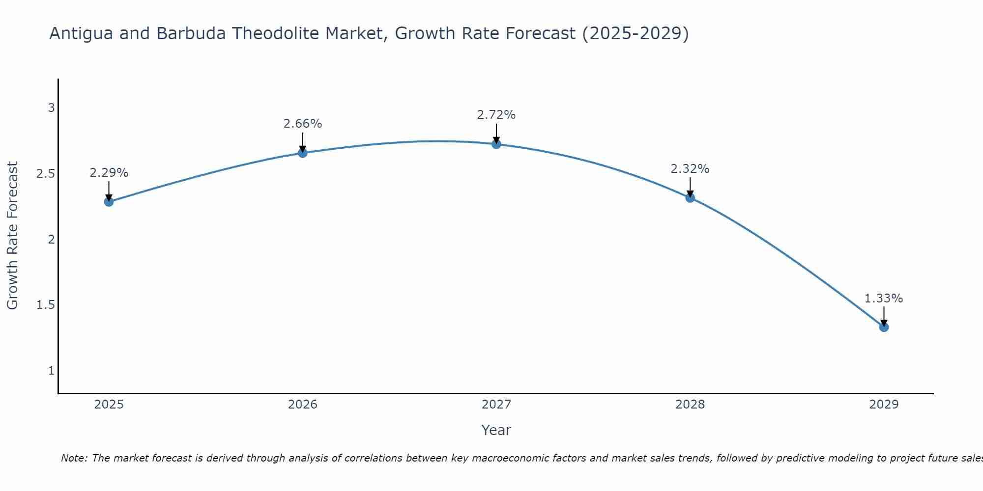 Antigua and Barbuda Theodolite Market Growth Rate