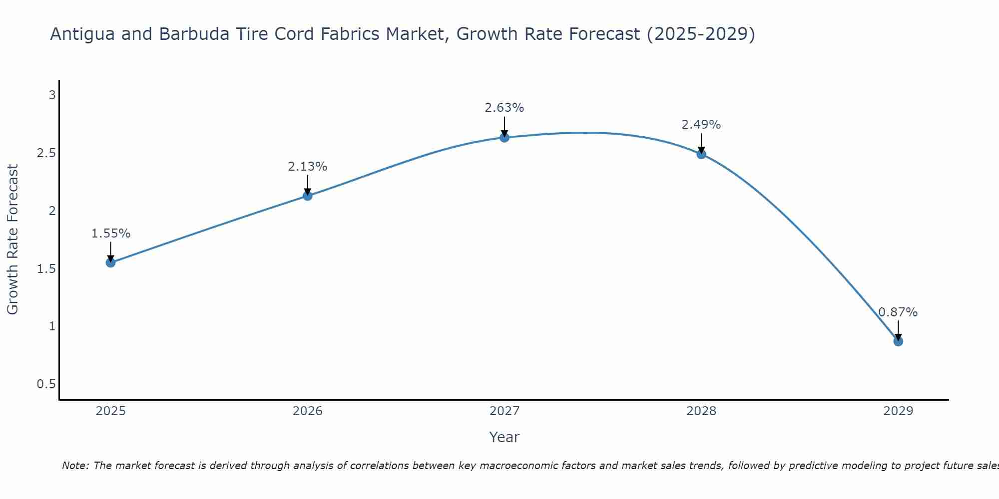 Antigua and Barbuda Tire Cord Fabrics Market Growth Rate