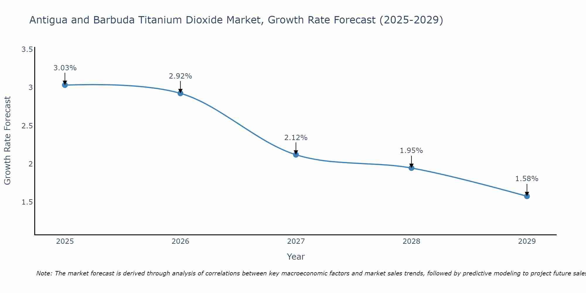 Antigua and Barbuda Titanium Dioxide Market Growth Rate