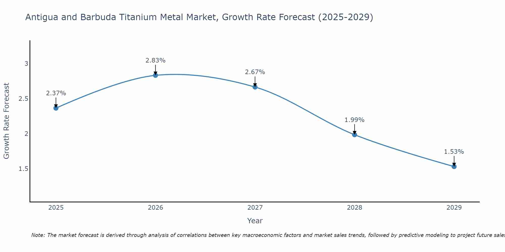 Antigua and Barbuda Titanium Metal Market Growth Rate