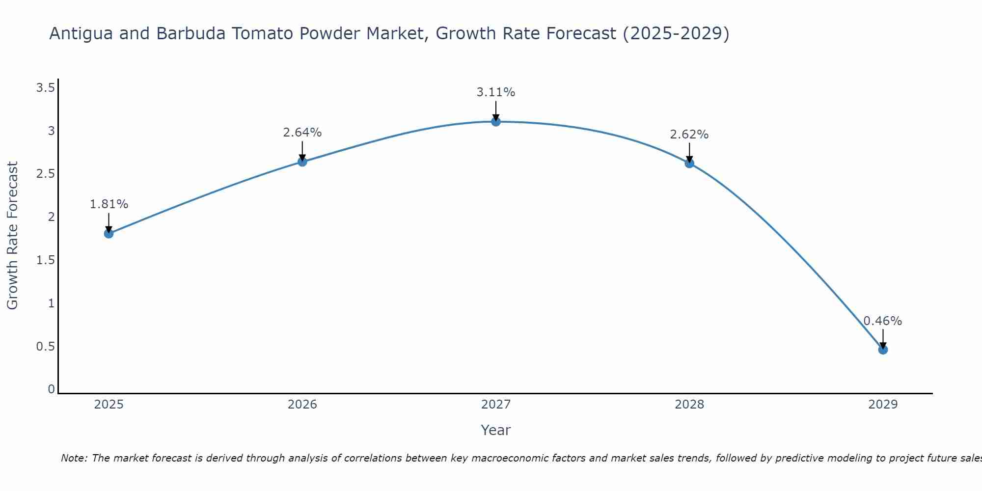 Antigua and Barbuda Tomato Powder Market Size Growth Rate