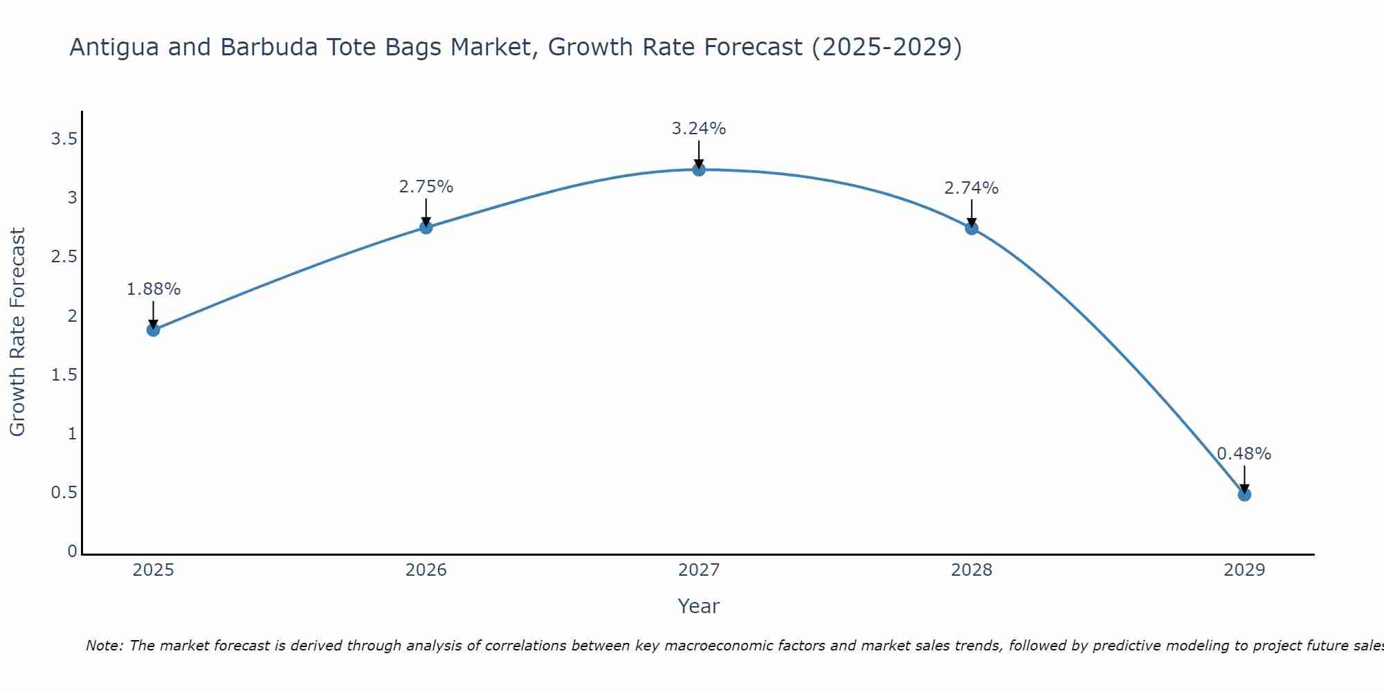 Antigua and Barbuda Tote Bags Market Growth Rate