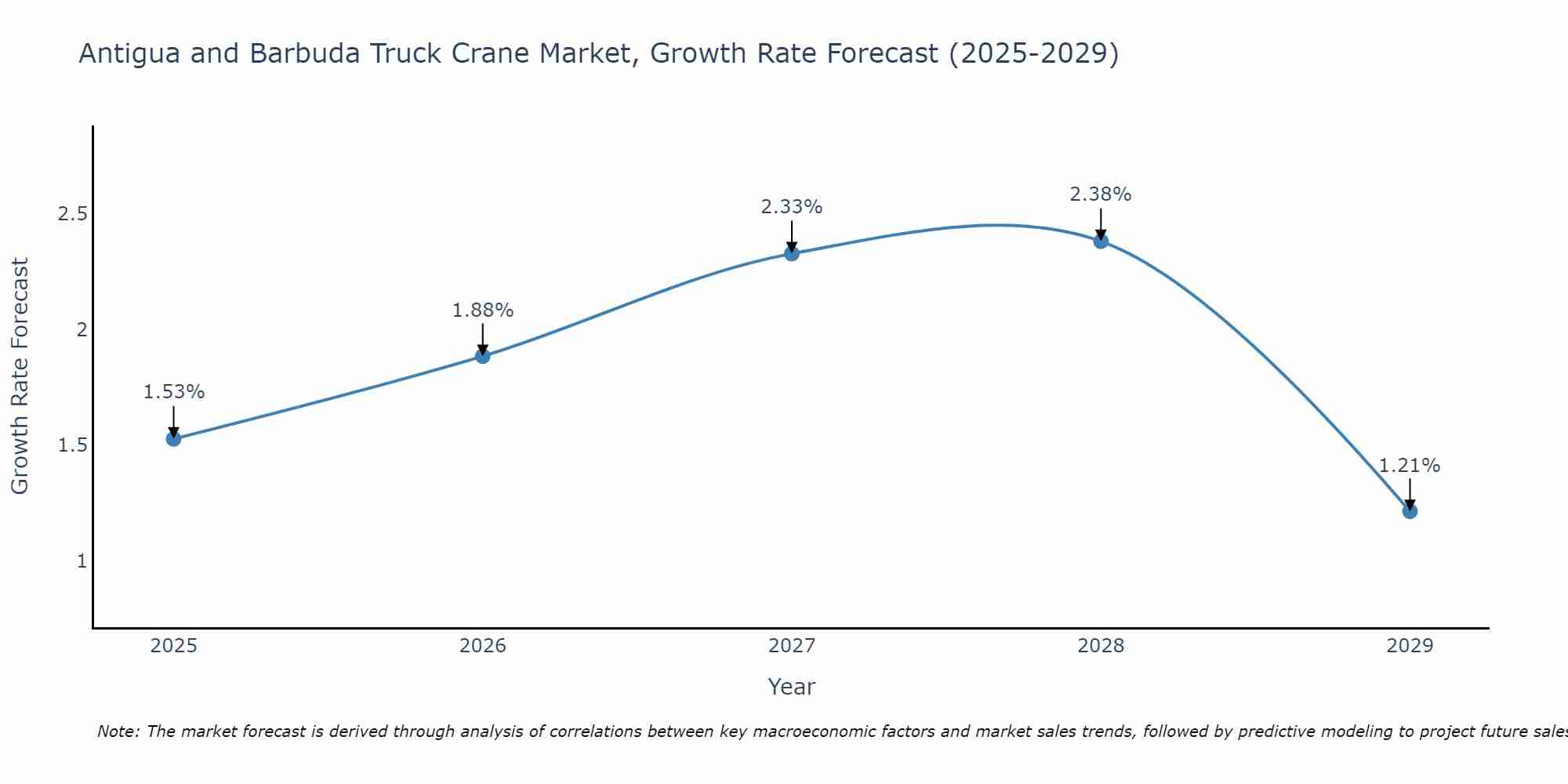 Antigua and Barbuda Truck Crane Market Size Growth Rate