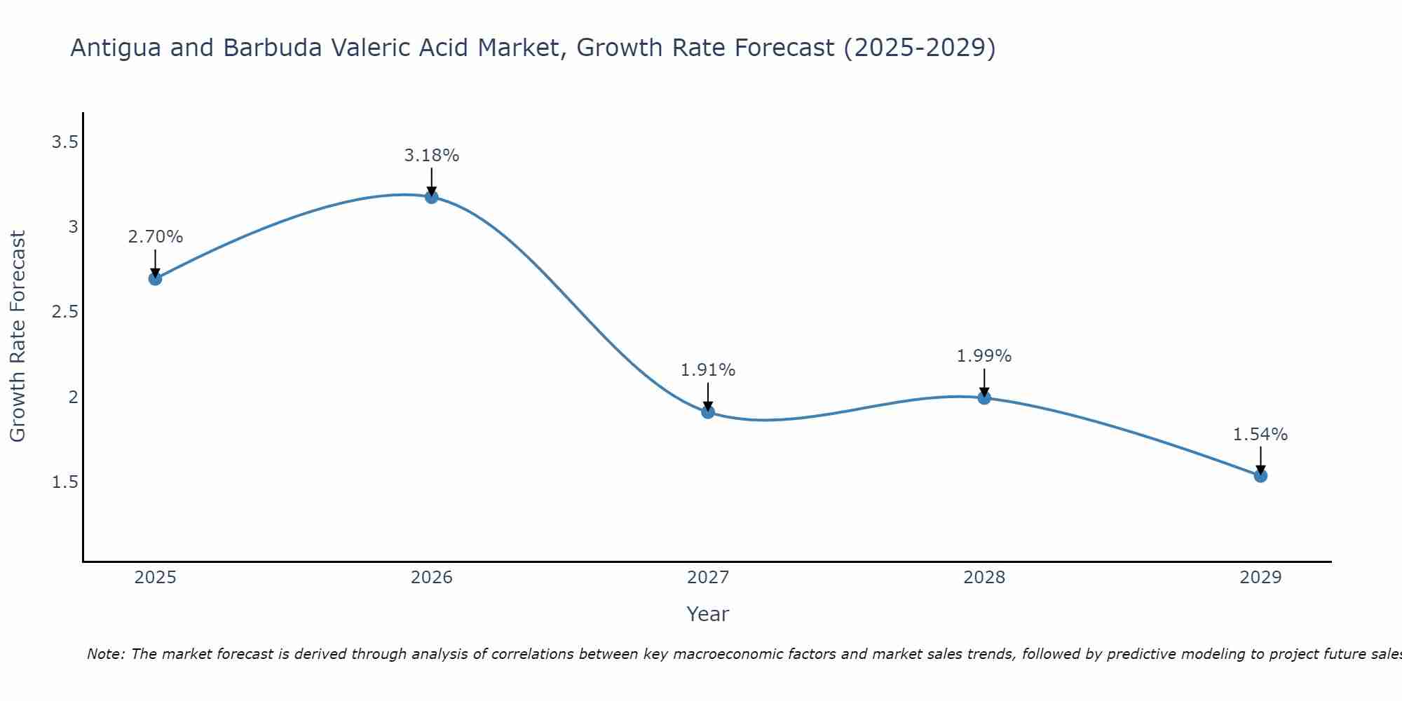 Antigua and Barbuda Valeric Acid Market Growth Rate