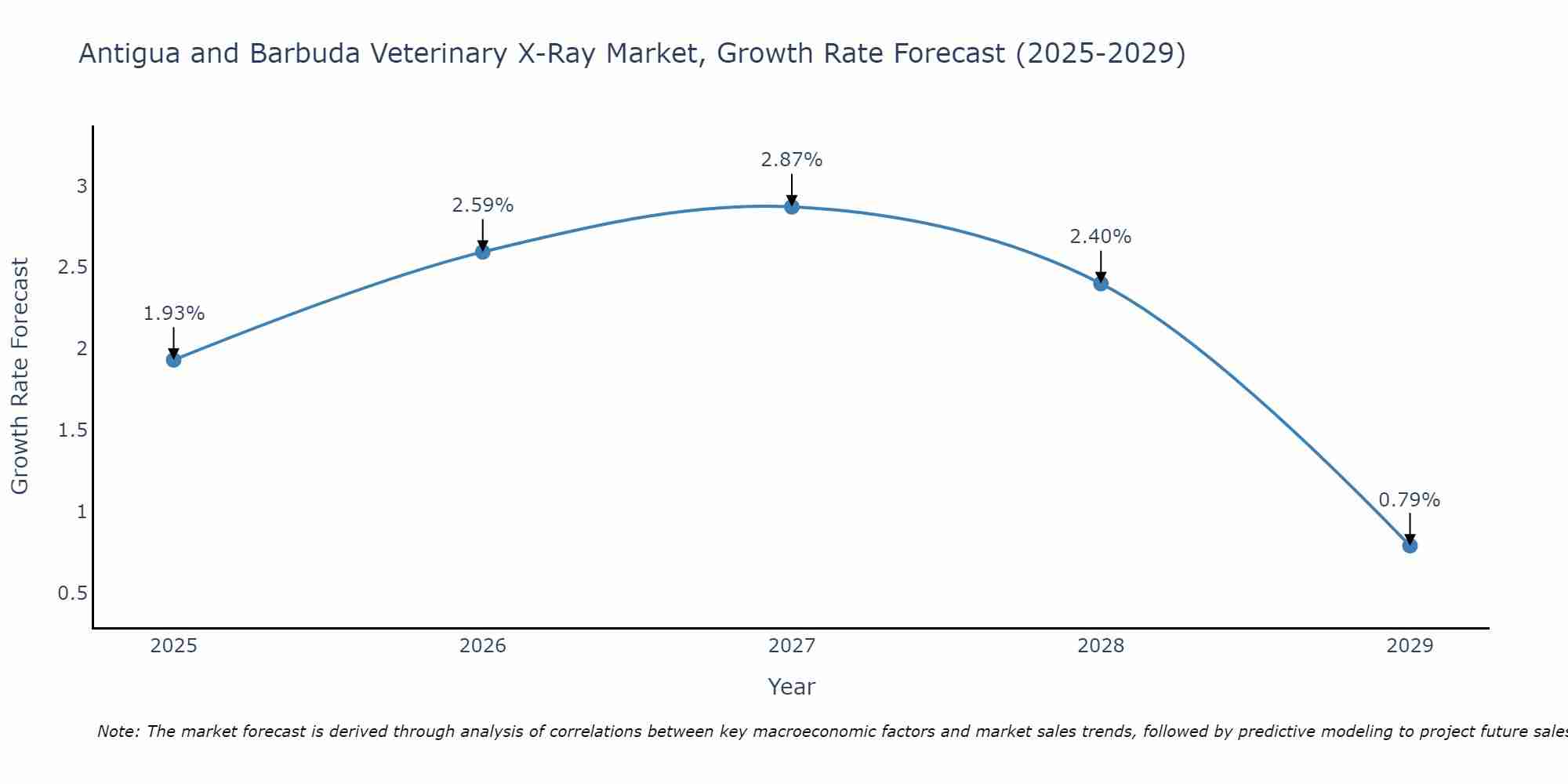 Antigua and Barbuda Veterinary X-Ray Market Size Growth Rate