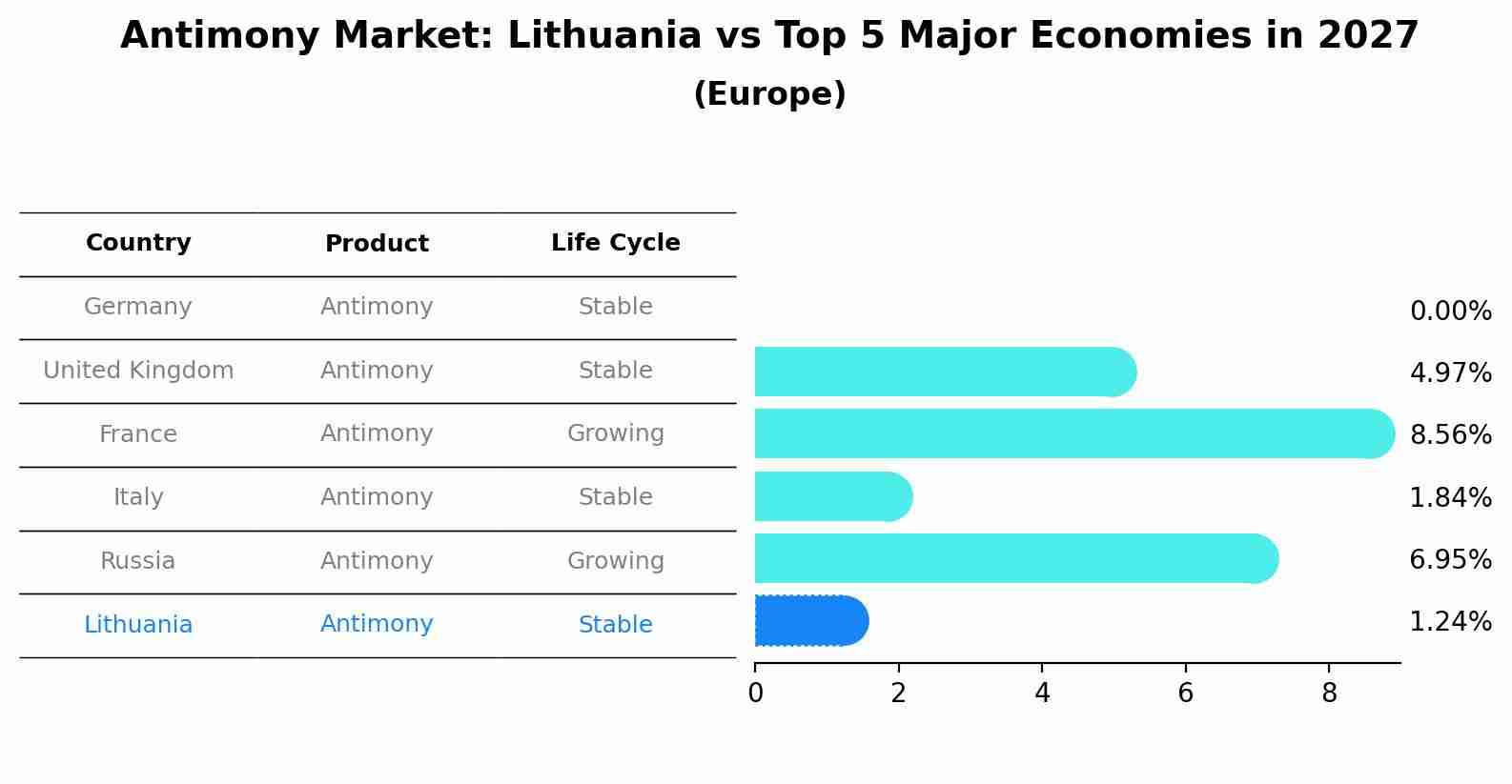 Antimony Market: Lithuania vs Top 5 Major Economies in 2027 (Europe)