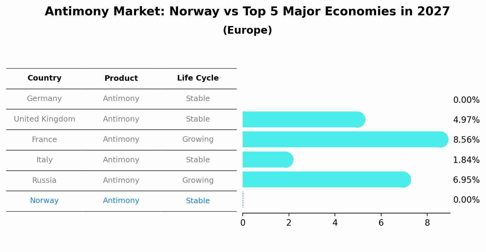 Antimony Market: Norway vs Top 5 Major Economies in 2027 (Europe)