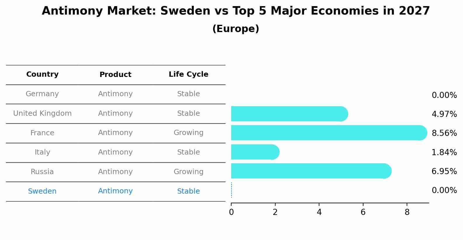 Antimony Market: Sweden vs Top 5 Major Economies in 2027 (Europe)
