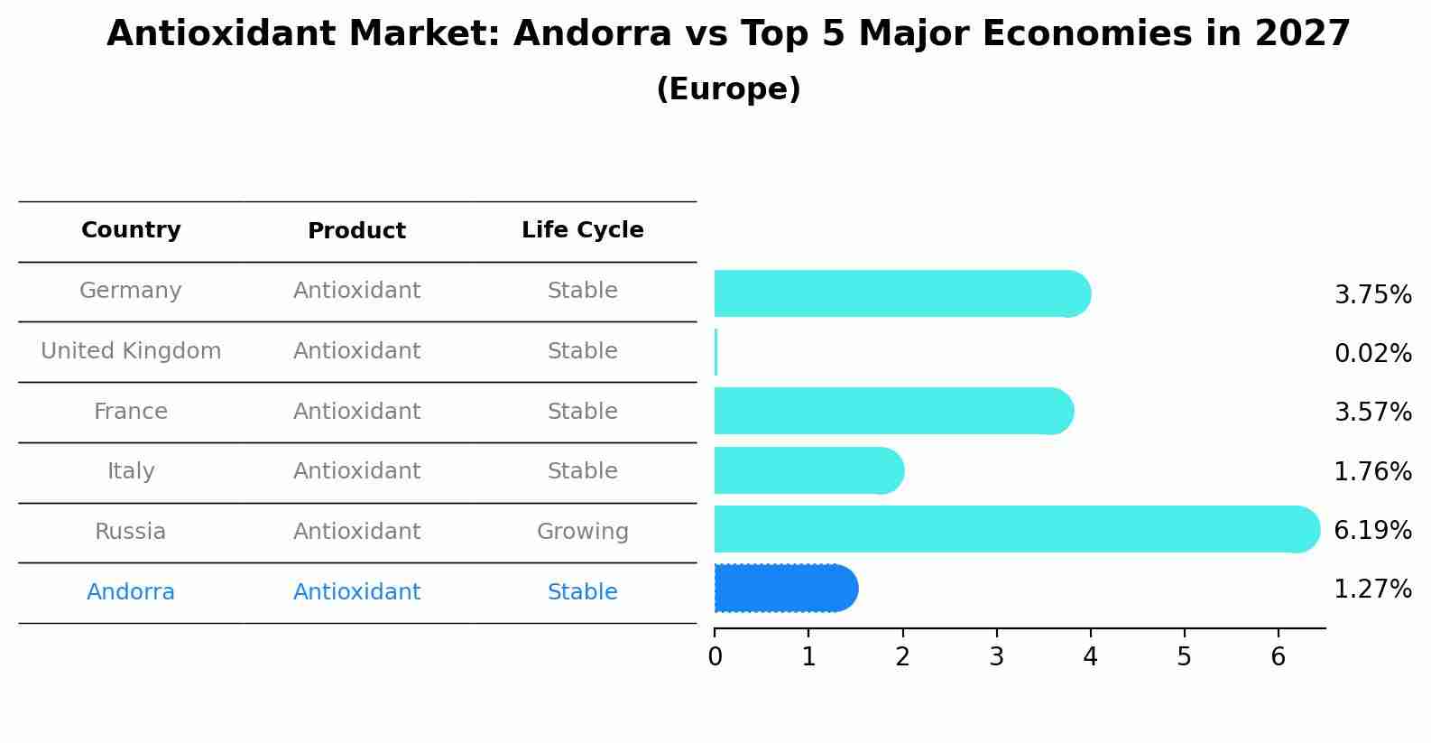 Antioxidant Market: Andorra vs Top 5 Major Economies in 2027 (Europe)