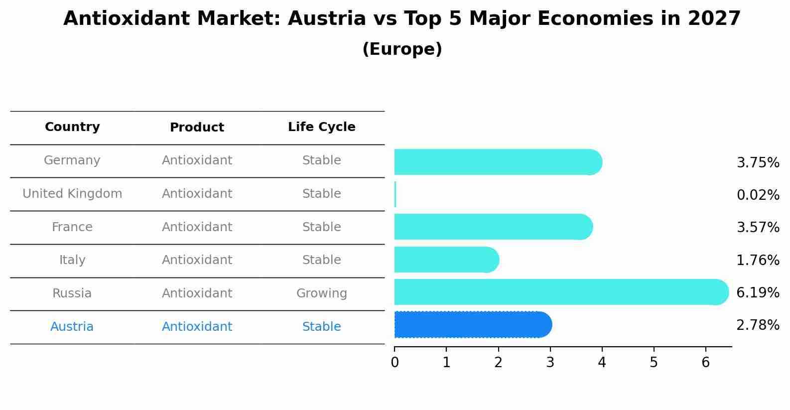 Antioxidant Market: Austria vs Top 5 Major Economies in 2027 (Europe)